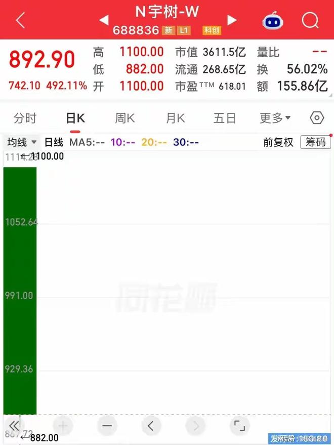 宇树科技追涨的全被套，暴涨630%后突然闪崩30%，市盈率1400倍！