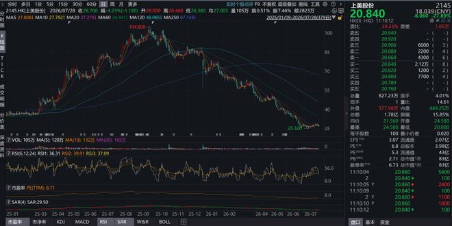 章子怡套现3亿！韩束业绩爆雷，股价1年闪崩80%，头部美妆也卖不动了？